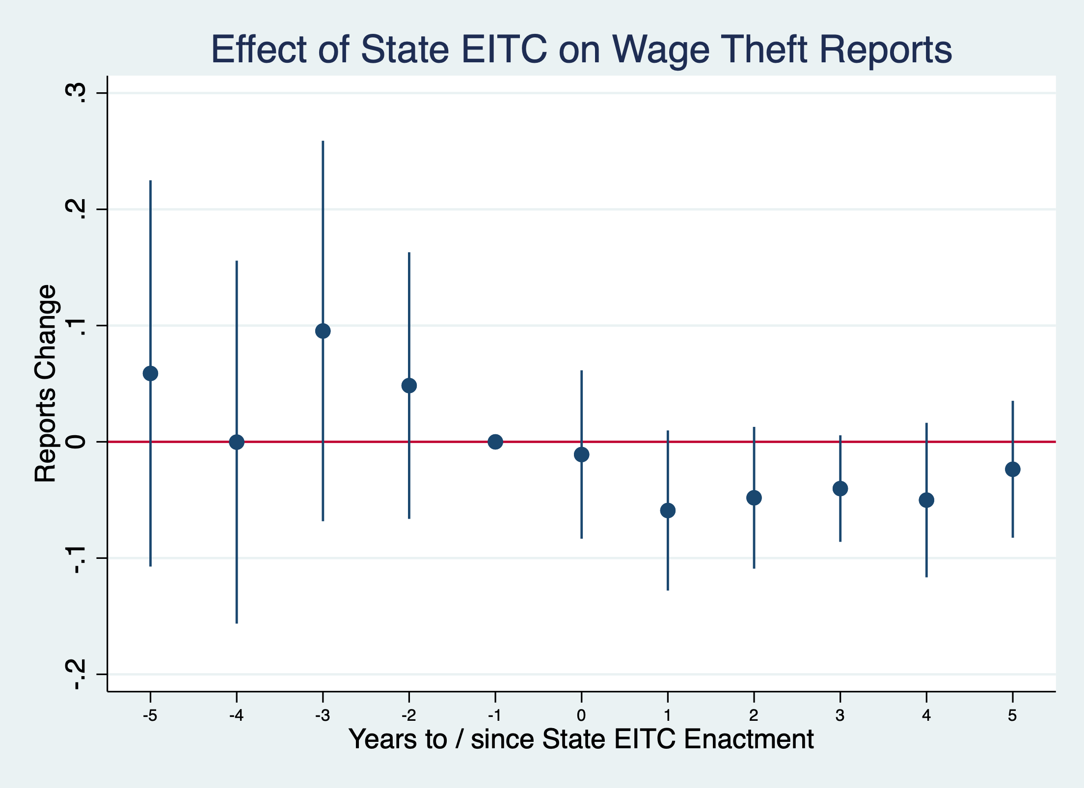 Event Study Estimators of EITC Effect on Wage Theft Reporting